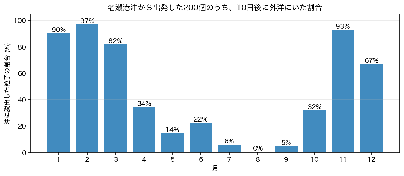 沖に脱出した粒子の月別割合