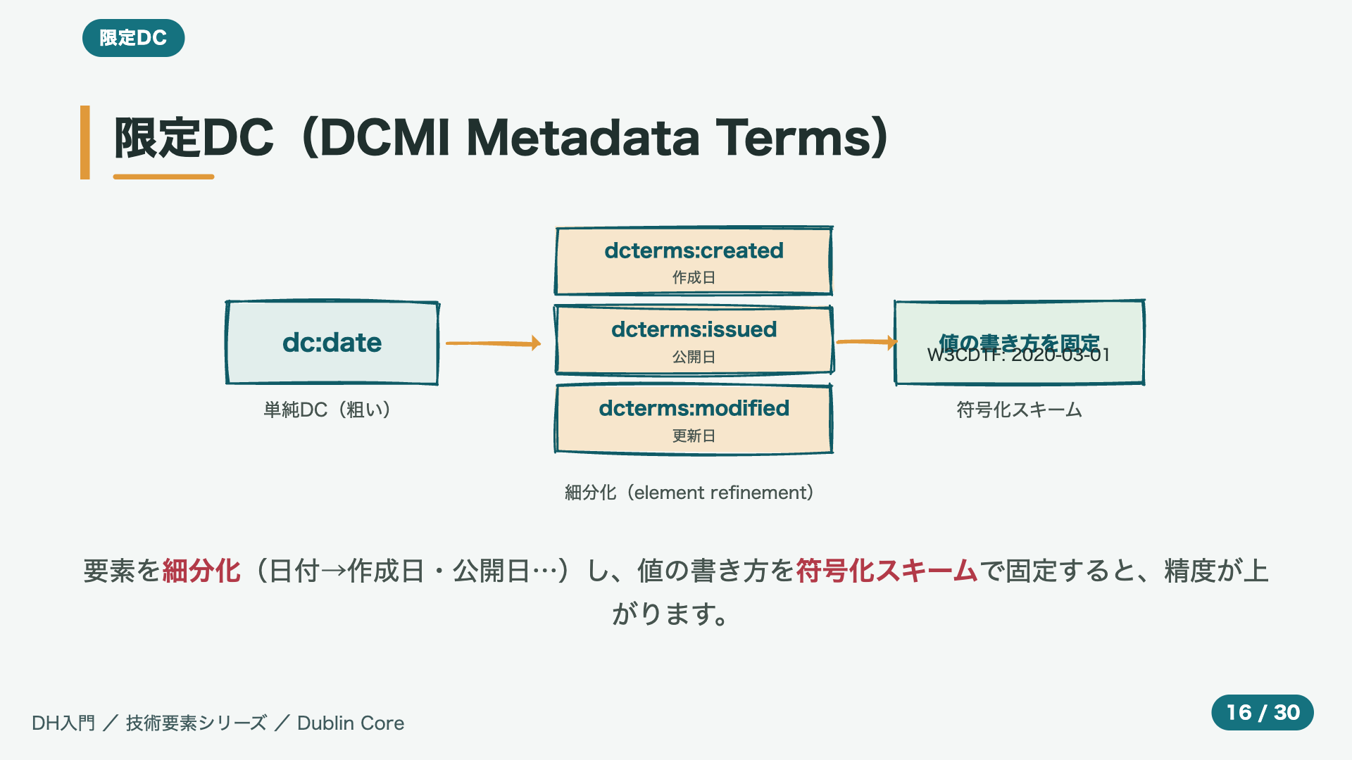 限定DC(DCMI Metadata Terms)