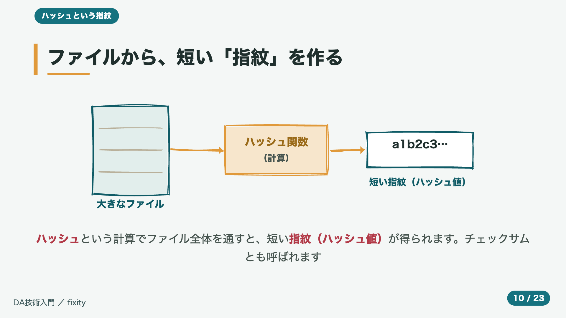 ファイルから、短い「指紋」を作る