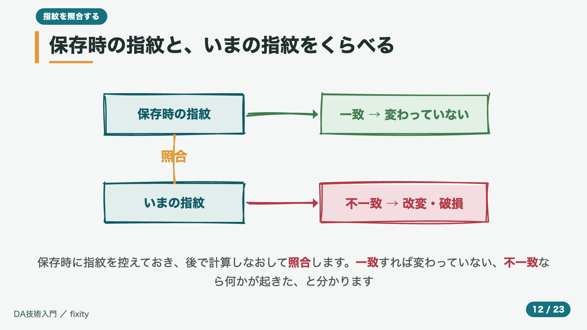 保存時の指紋と、いまの指紋をくらべる