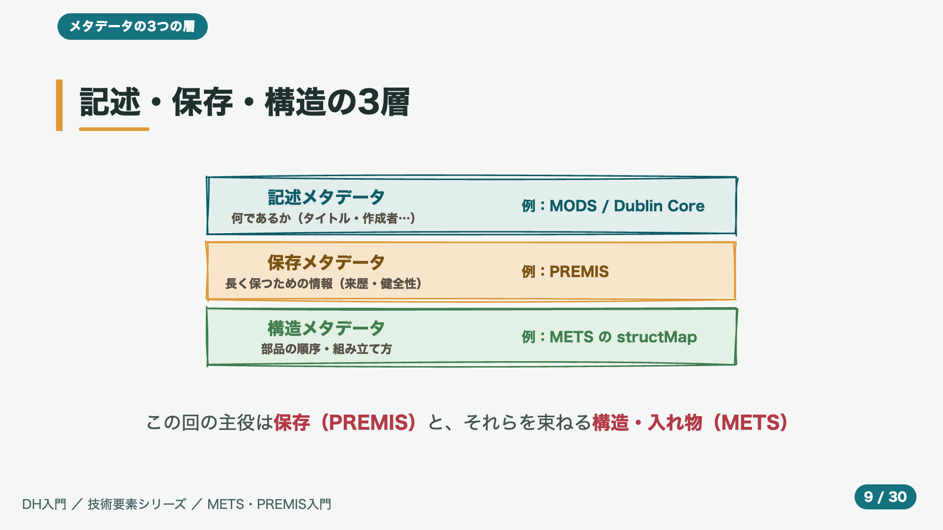 記述・保存・構造の3層