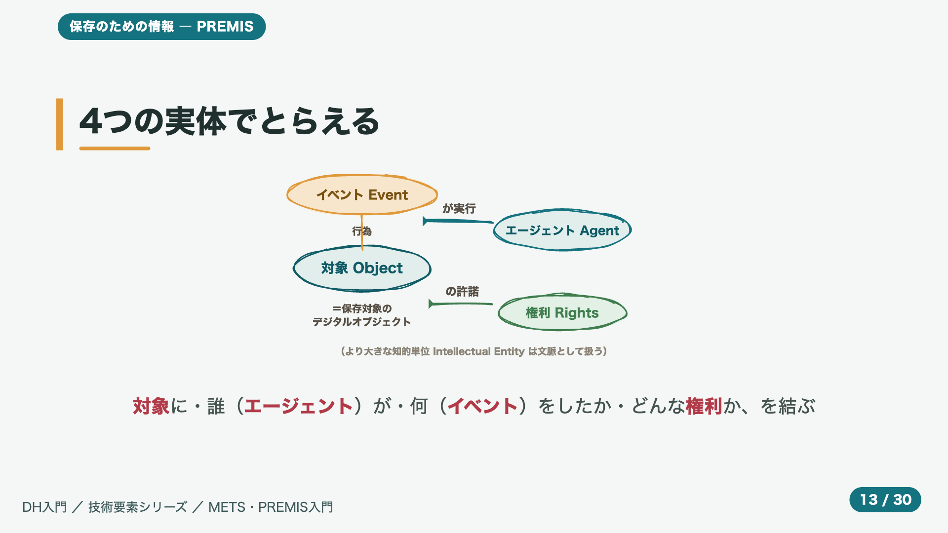 4つの実体でとらえる