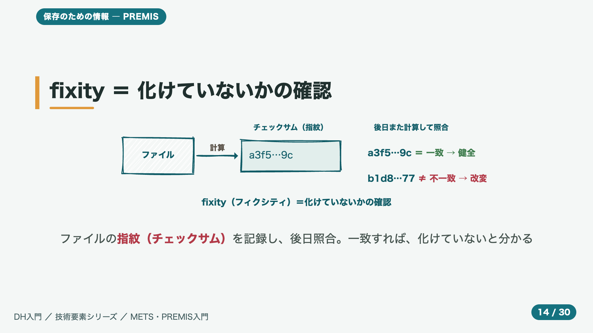 fixity = 化けていないかの確認