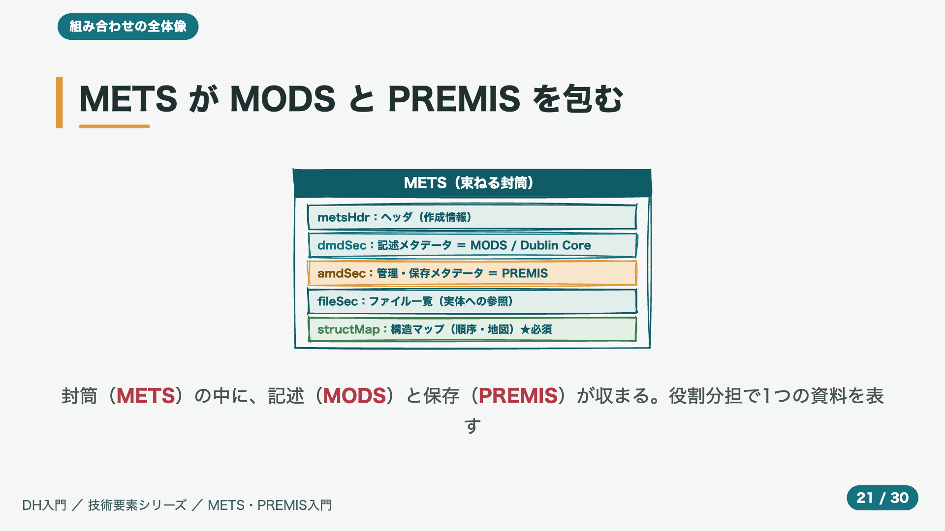 METS が MODS と PREMIS を包む