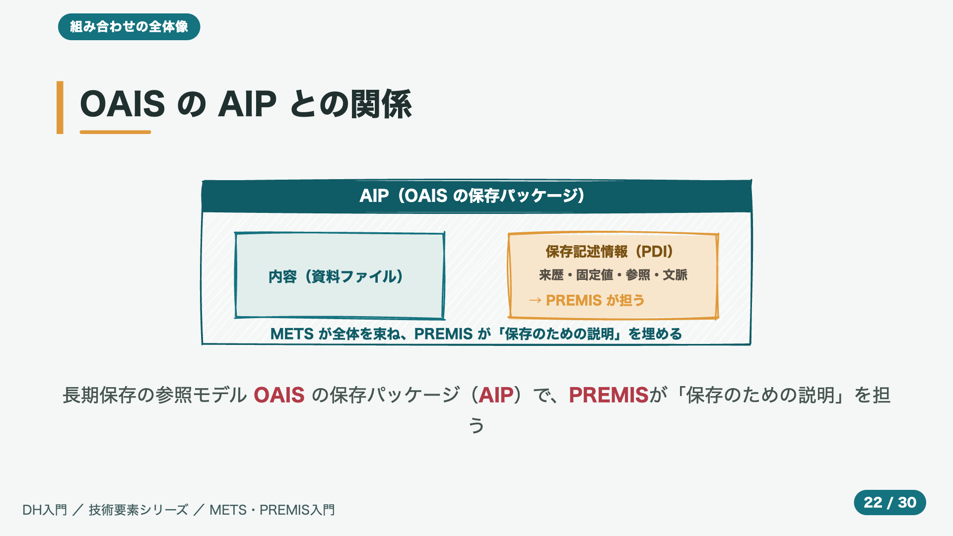 OAIS の AIP との関係