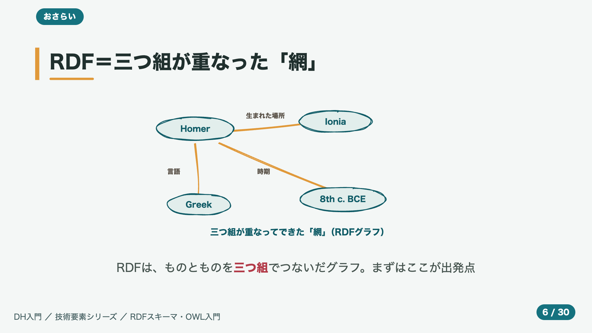 RDF=三つ組が重なった「網」