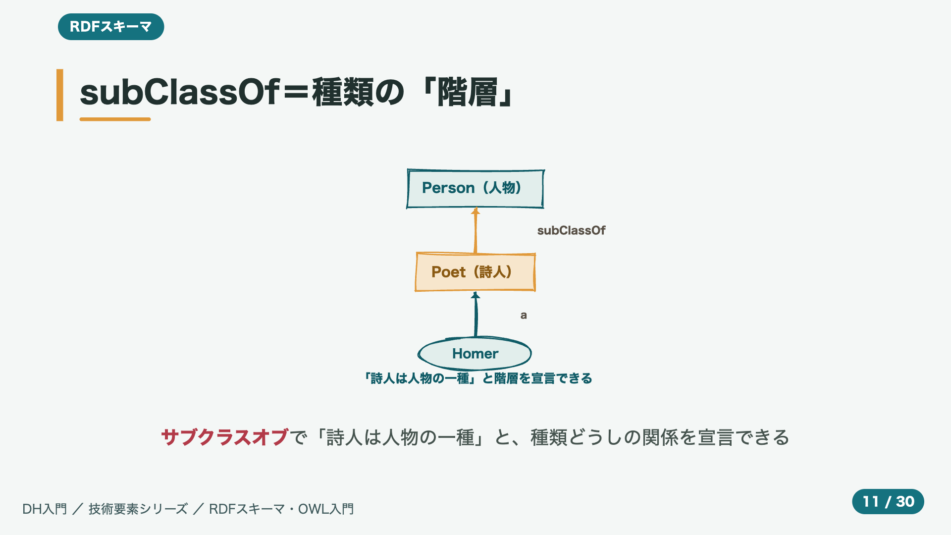 subClassOf=種類の「階層」