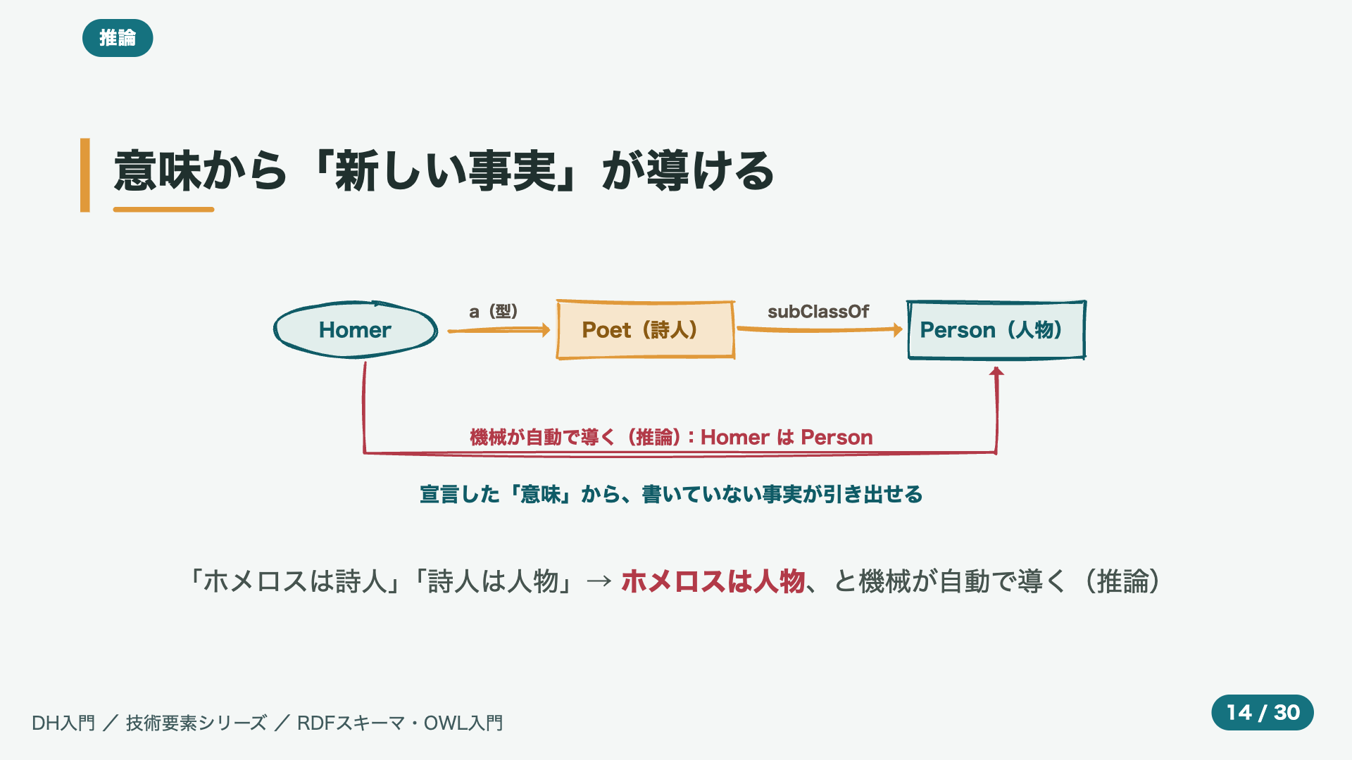 意味から「新しい事実」が導ける