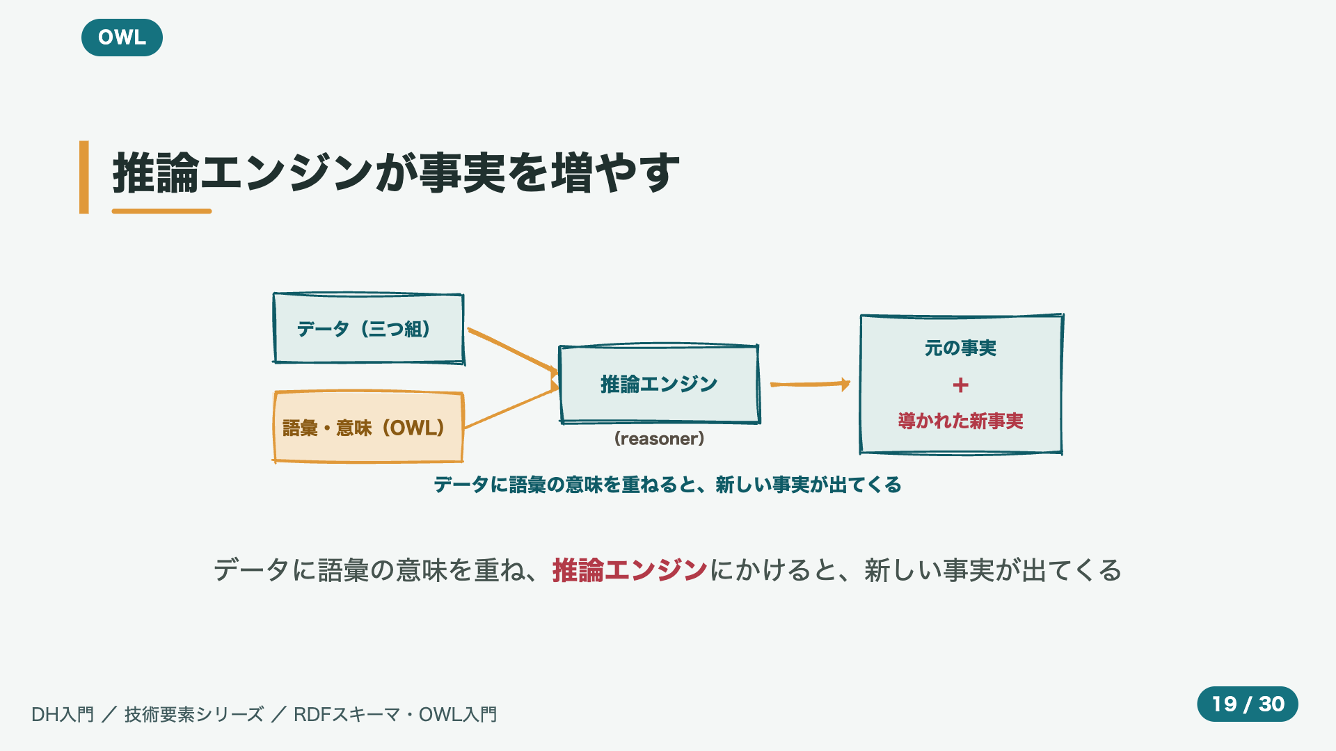 推論エンジンが事実を増やす