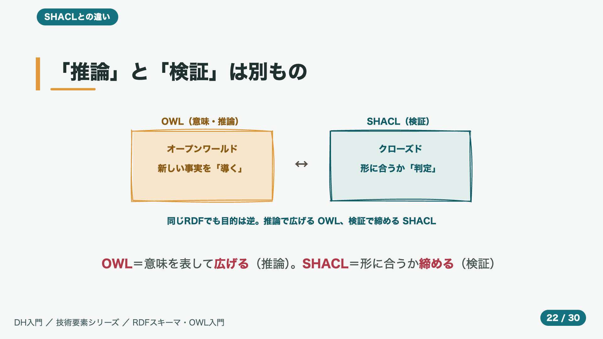 「推論」と「検証」は別もの