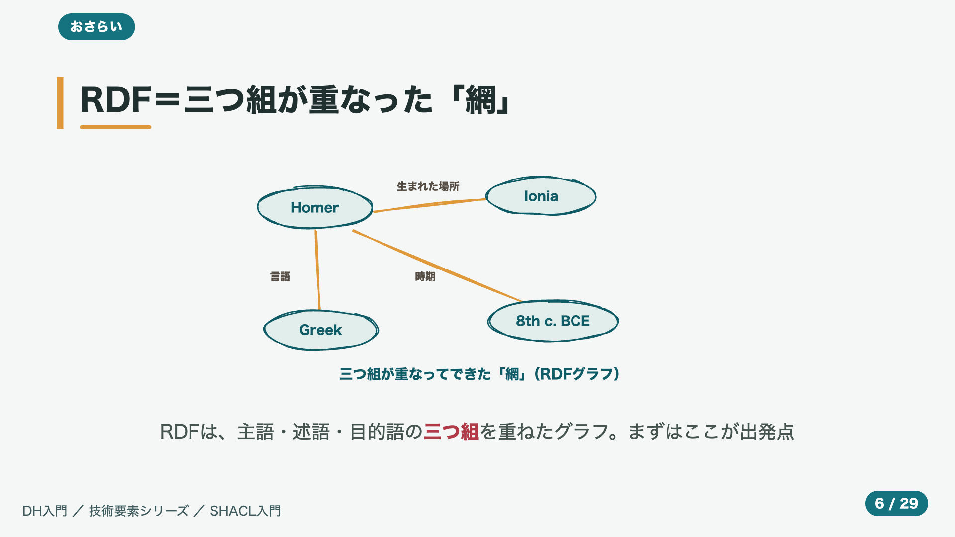 RDF=三つ組が重なった「網」