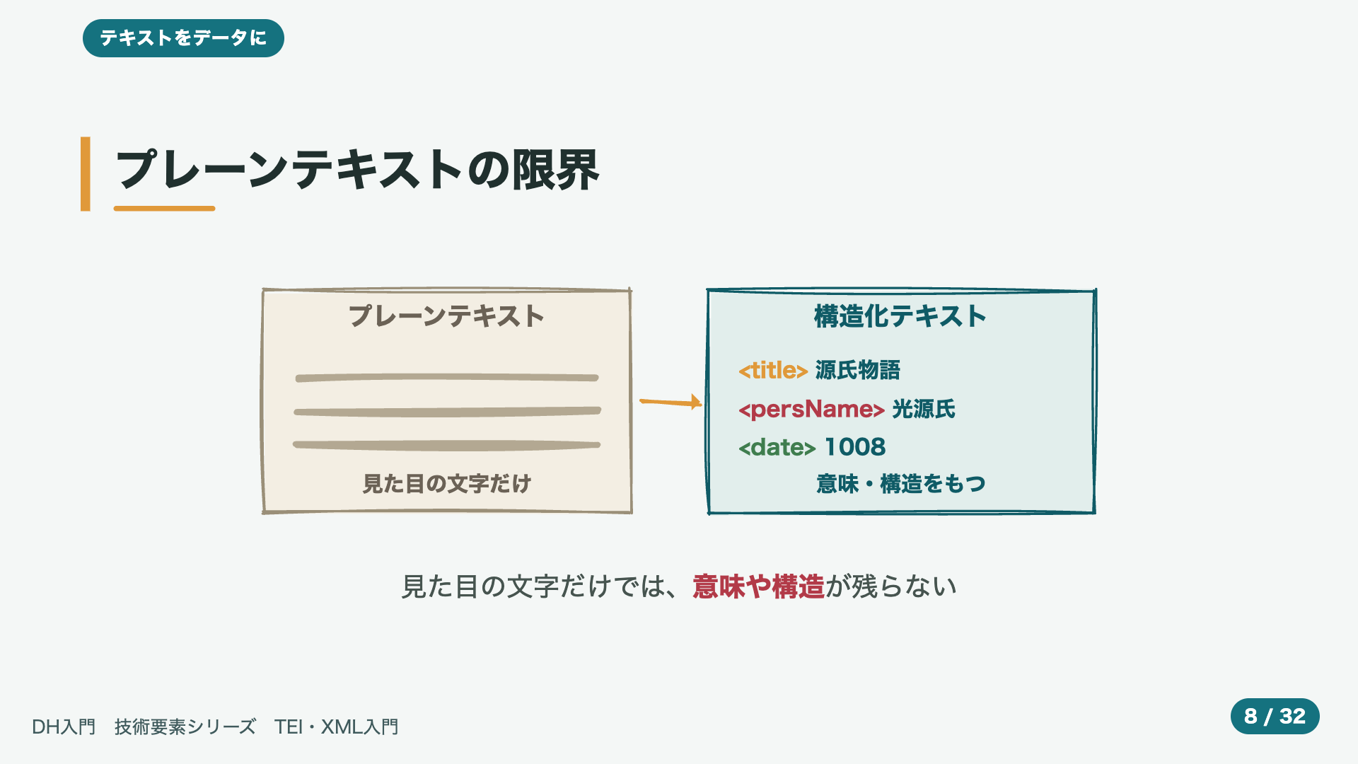 プレーンテキストの限界