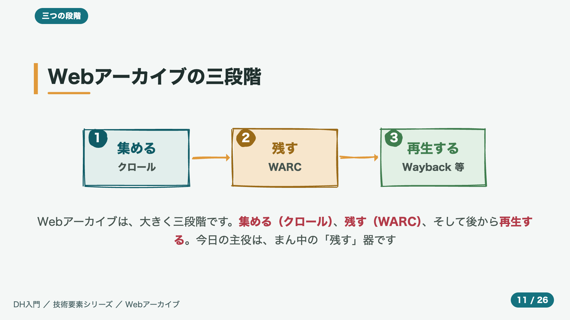 Webアーカイブの三段階