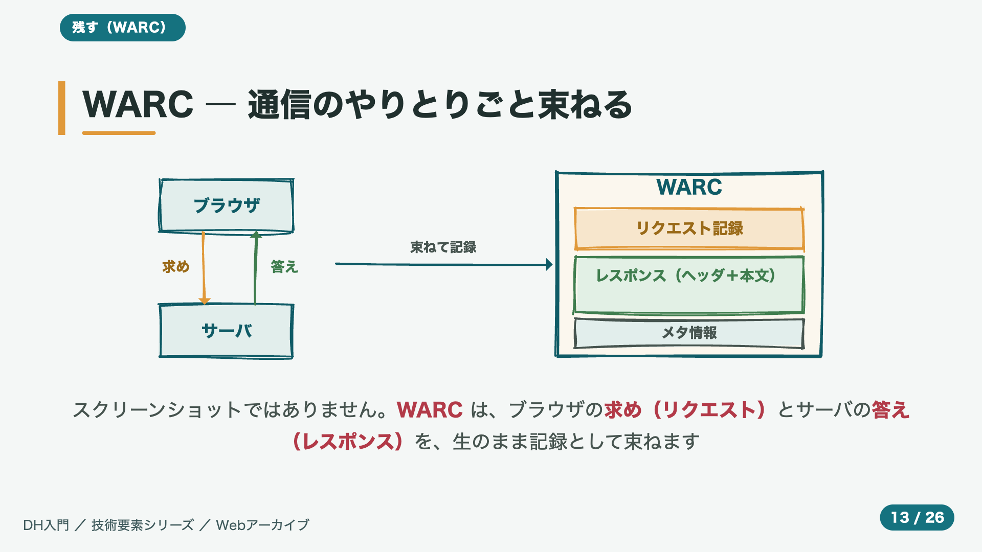 WARC ― 通信のやりとりごと束ねる