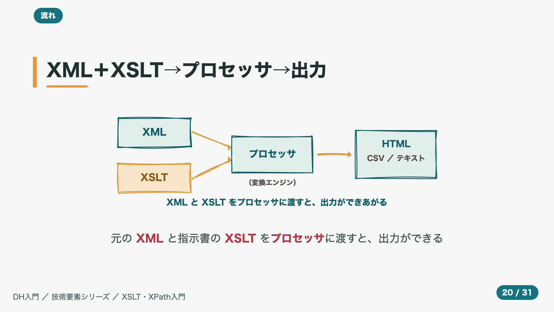 XML+XSLT→プロセッサ→出力