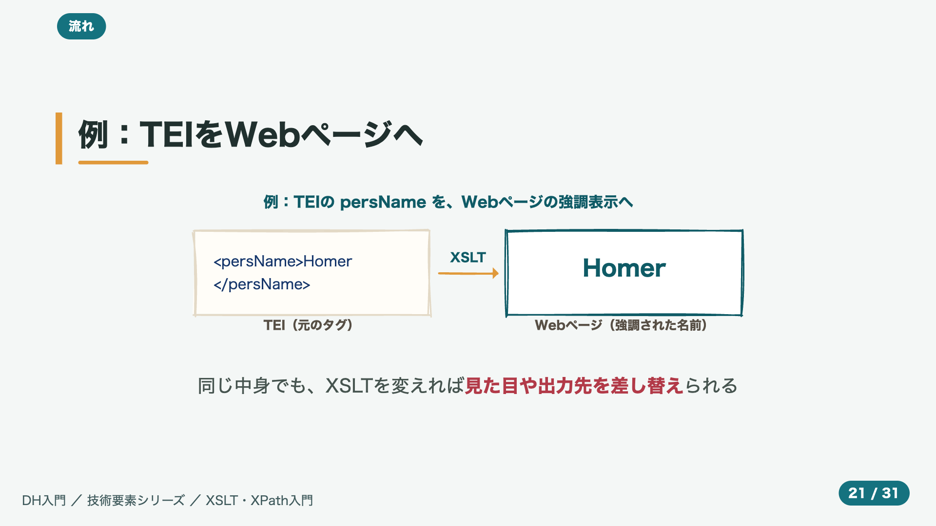 例:TEIをWebページへ